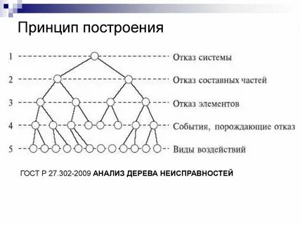 Теория построения