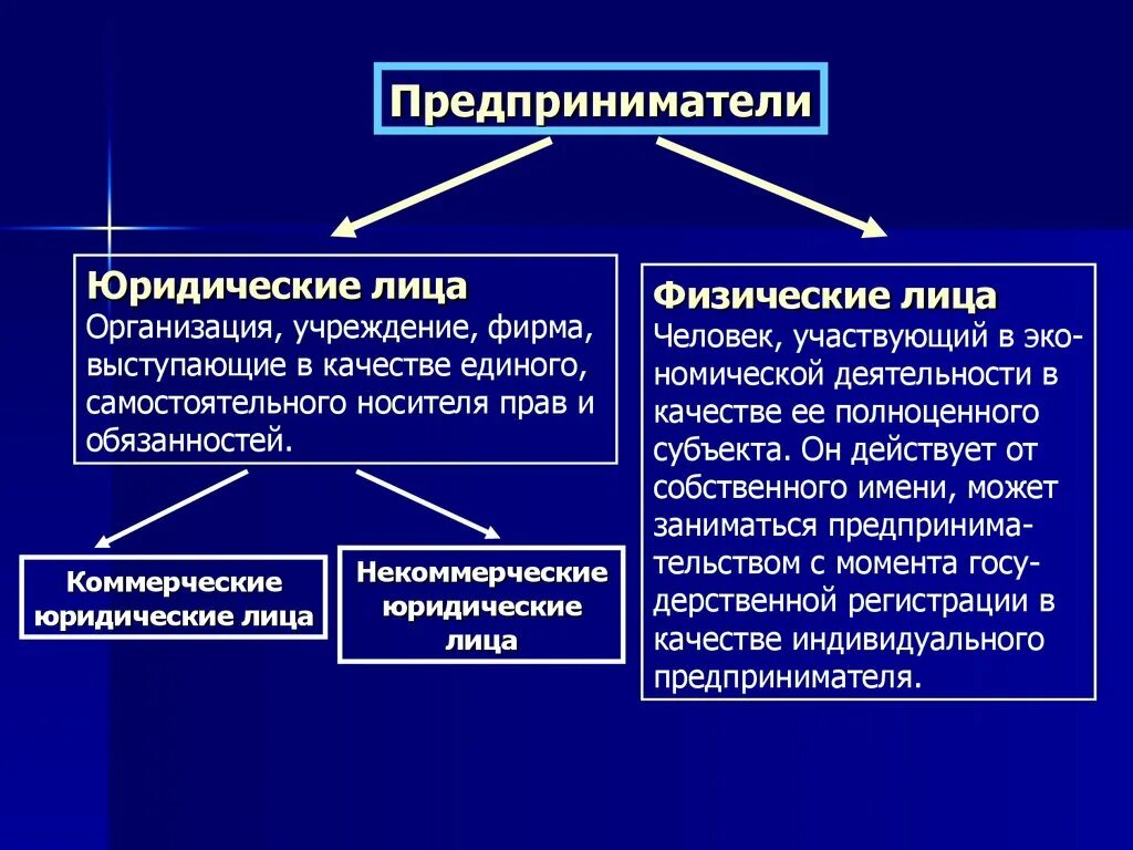 Полномочия физическое лицо юридическое лицо. Правовые основы предпринимательской деятельности. Pravoviye osnovi predprinimatelskoy deyatelnosti. 11 Правовые основы предпринимательской деятельности. Физические и юридические лица.