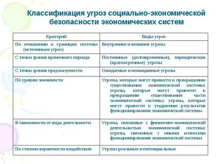 Характер экономических угроз