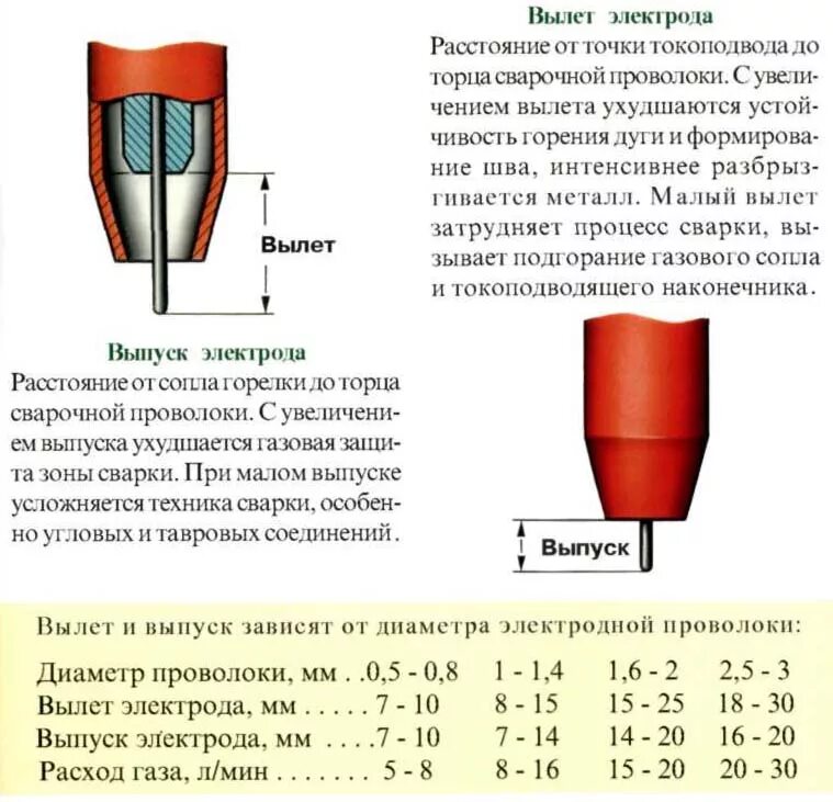 Какой диаметр сварочной проволоки. Таблица настройки полуавтомата сварочная проволока. Сварка полуавтомат режимы миг маг. Диаметр электродов для сварки труб 2мм. Режимы сварки толщина металла сварочная проволока 1.2.