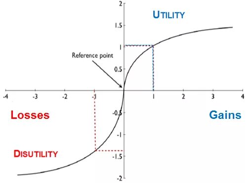 Utility Theory. «Prospect Theory: an Analysis of decision under risk». Функция полезности Канемана графически. Д Канеман Дополнительная мощность рисунок.