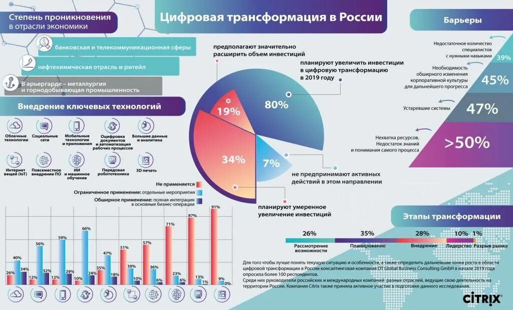 Изменения в рф в 2017. Цифровая трансформация в России. Цифровая трансформация экономики. Проблемы цифровой трансформации предприятий. Цифровая трансформация предприятия.