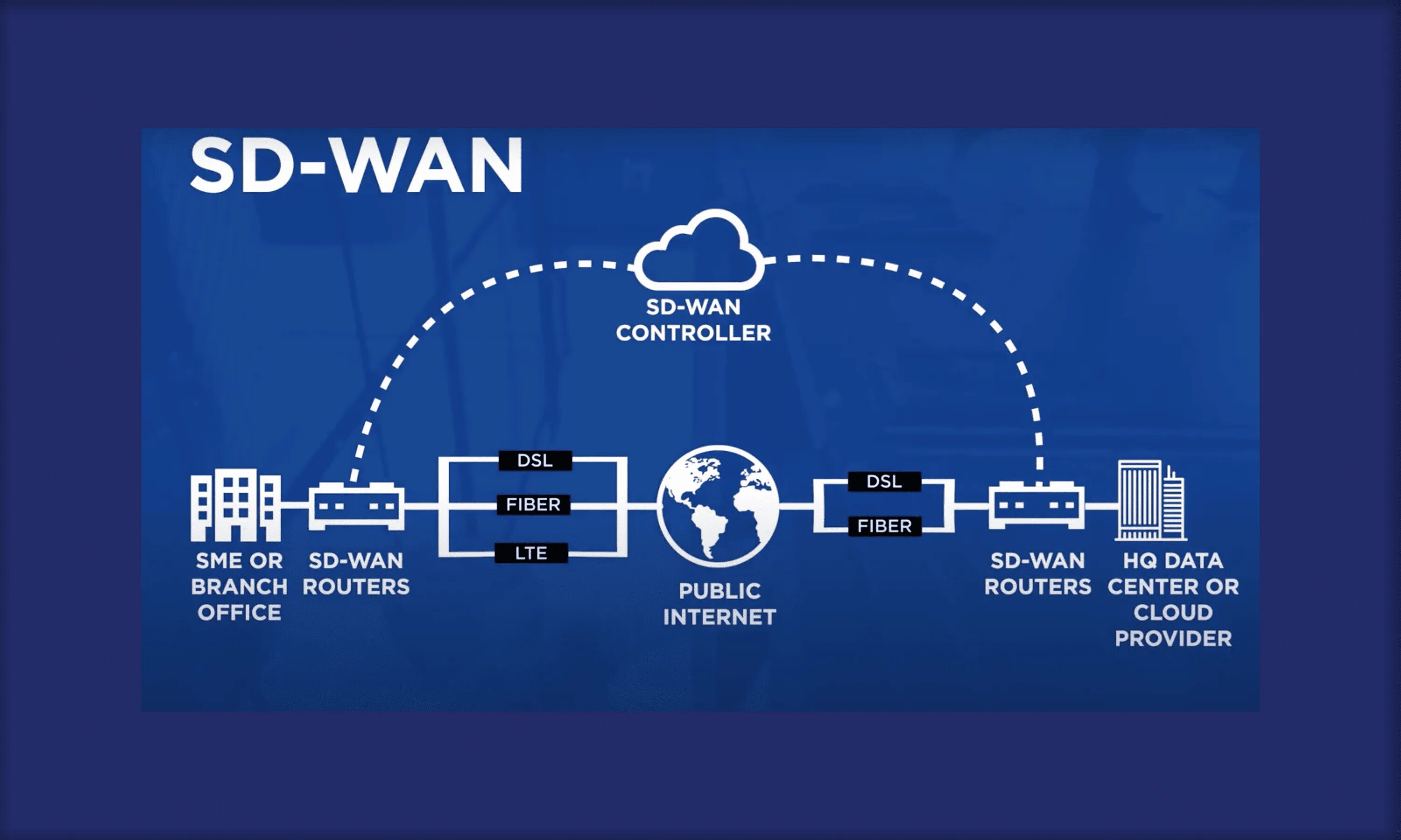 Wan id. Wan сеть. Глобальная сеть (Wan). Широкополосные сети (Wan). Wan (wide area Network).