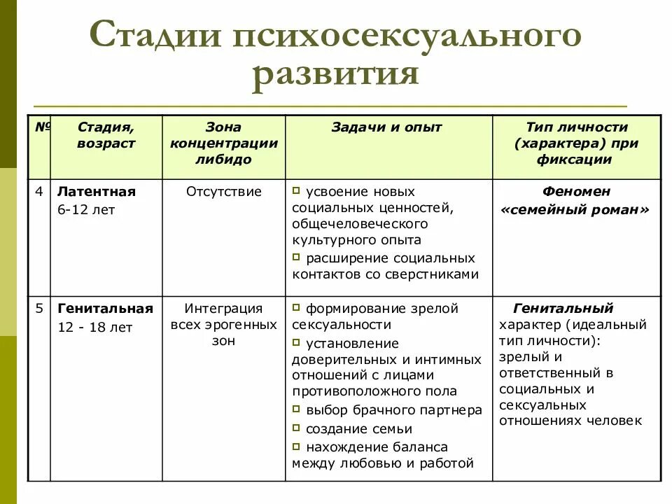 Стадии развития личности стадии психосексуального развития личности. Фазы психосексуального развития (з.Фрейд). Этапы психосексуального развития личности. Фазы развития личности по Фрейду. Стадии либидо