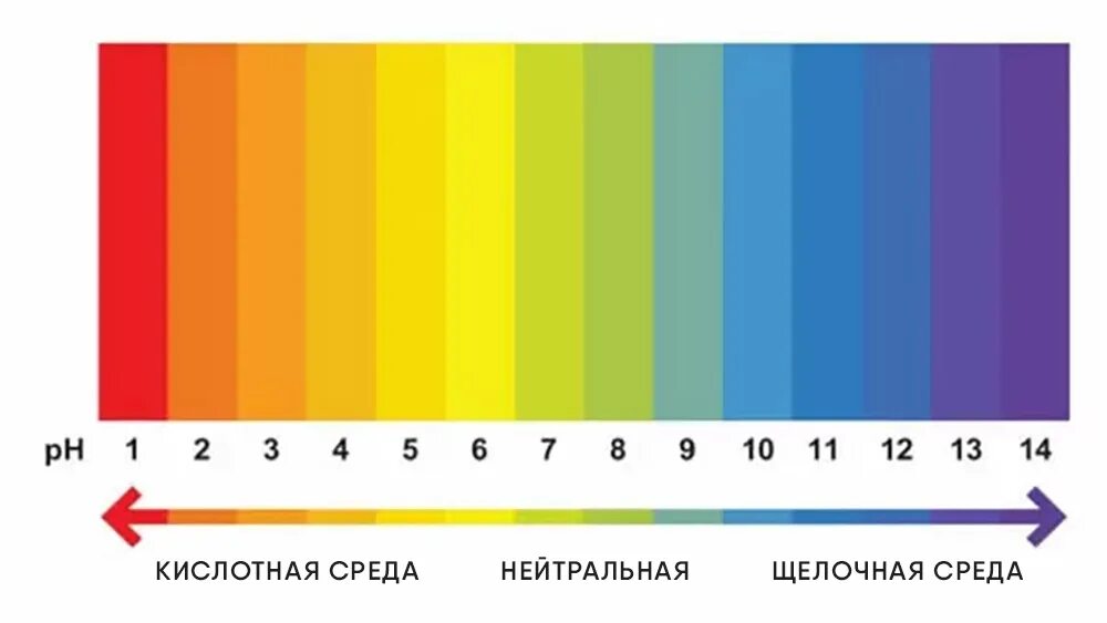 Как проверить кислотность лакмусовой. РН кислотность шкала. Шкала кислотности PH воды. Кислотно щелочная шкала PH. РН шкала кислотности и щелочности.