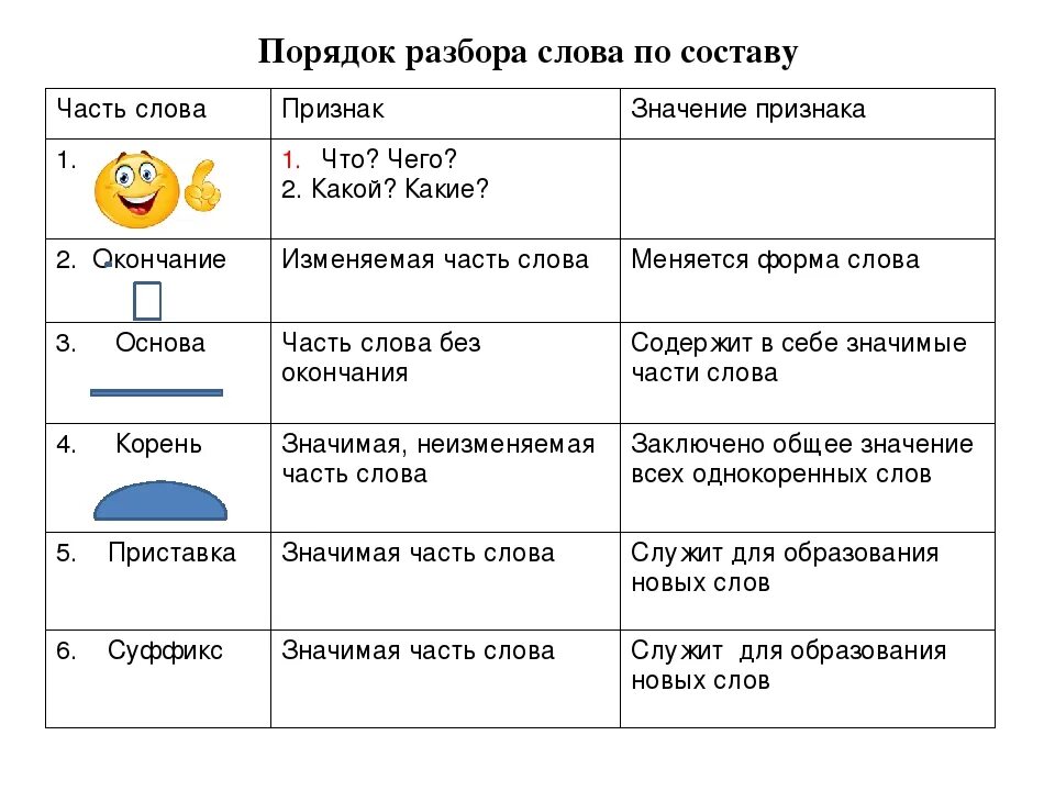 Какие значимые слова есть в слове. Порядок разбора слова. Разбор слова по составу 2 класс. Слова по составу 2 класс. Разбор слова по составу правило.