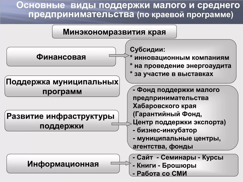 Формы государственной поддержки малого и среднего бизнеса. Способы государственной поддержки малого предпринимательства. Виды поддержки малого предпринимательства. Виды государственной поддержки малого предпринимательства.