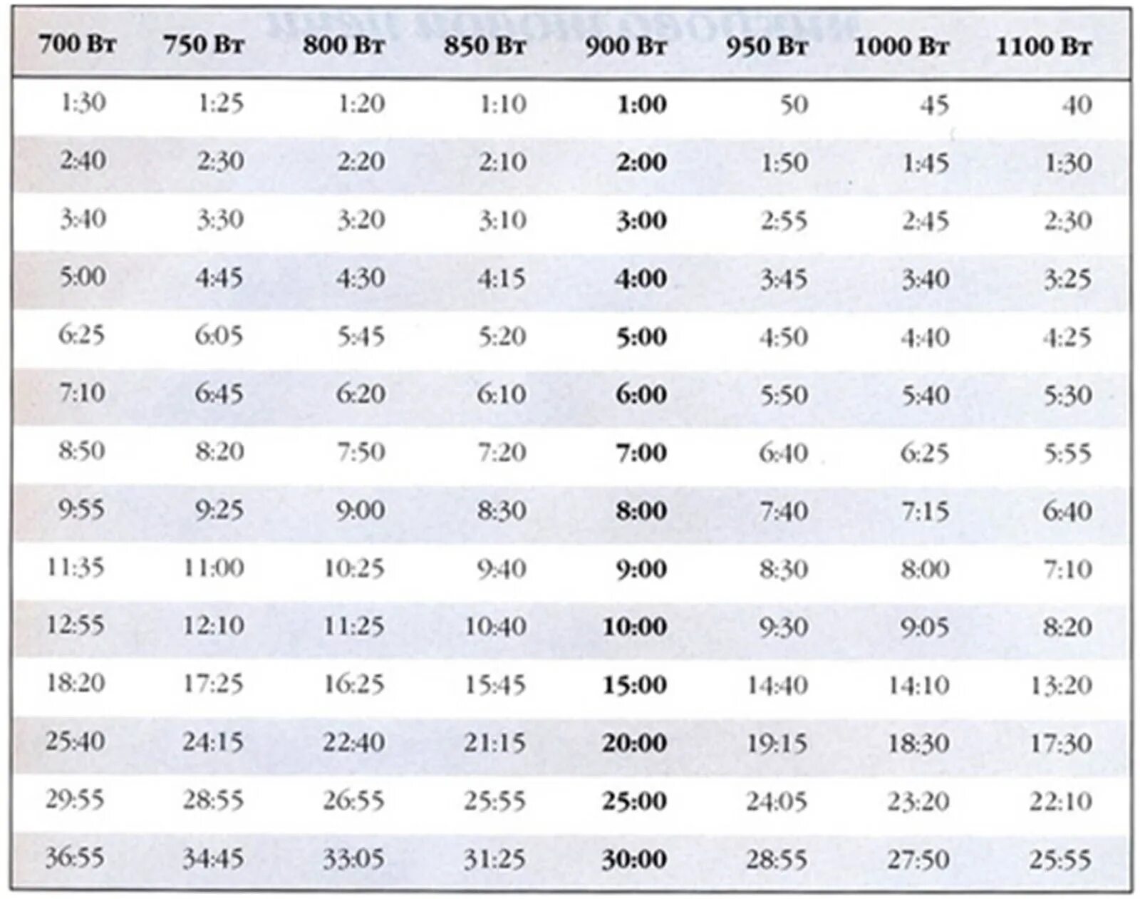 Максимальная 30 минутная мощность. Мощность микроволновки 750 ватт. 800 Ватт какая мощность для микроволновки. Таблица перерасчета мощности микроволновки. 800 Вт в микроволновке это какая мощность.