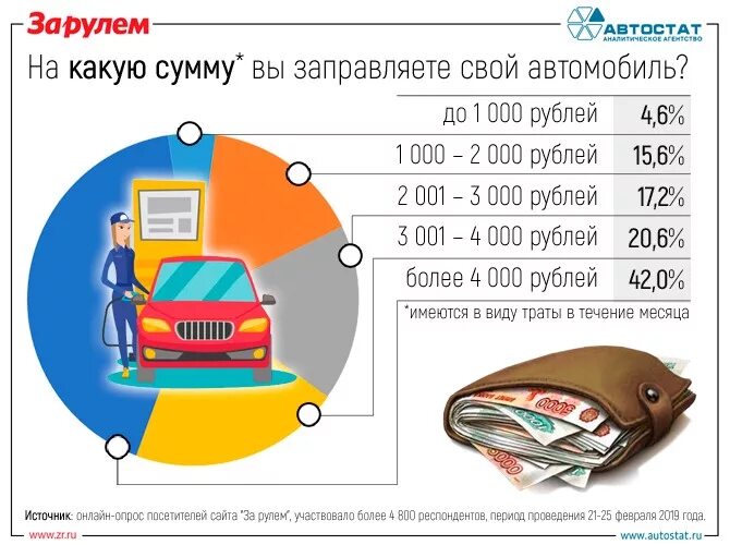 Сколько надо потратить деньги. Затраты на бензин в месяц. Траты на автомобиль. Сколько в месяц уходит на бензин. Средняя затрата на бензин в месяц.