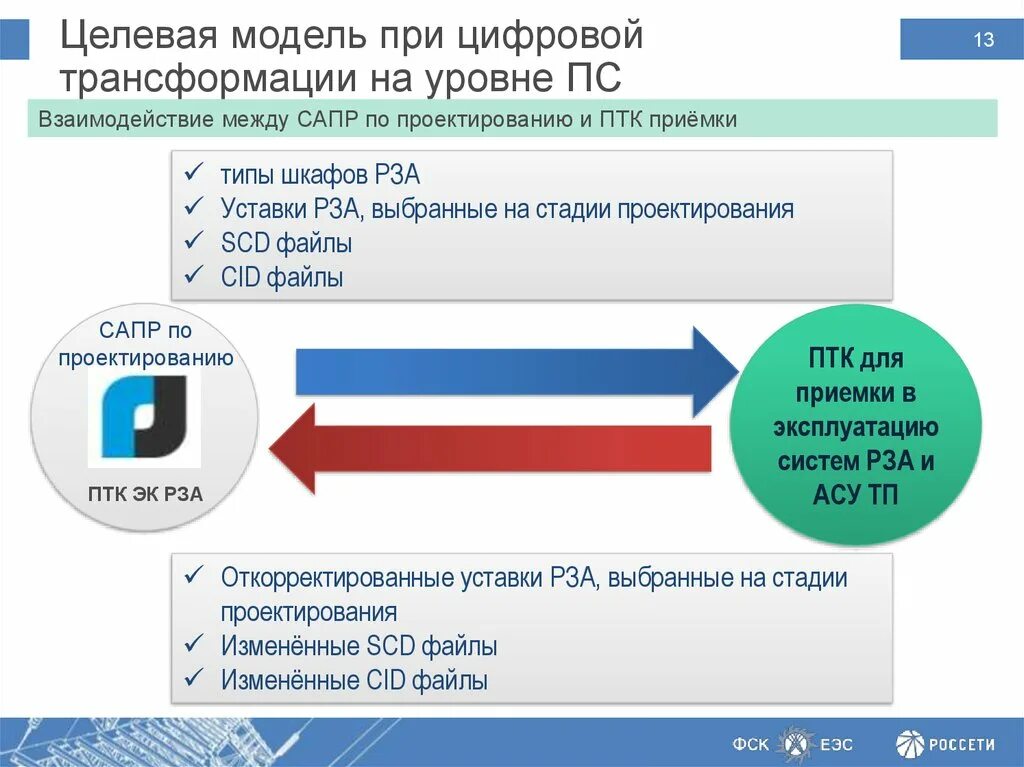 Модели цифровой трансформации