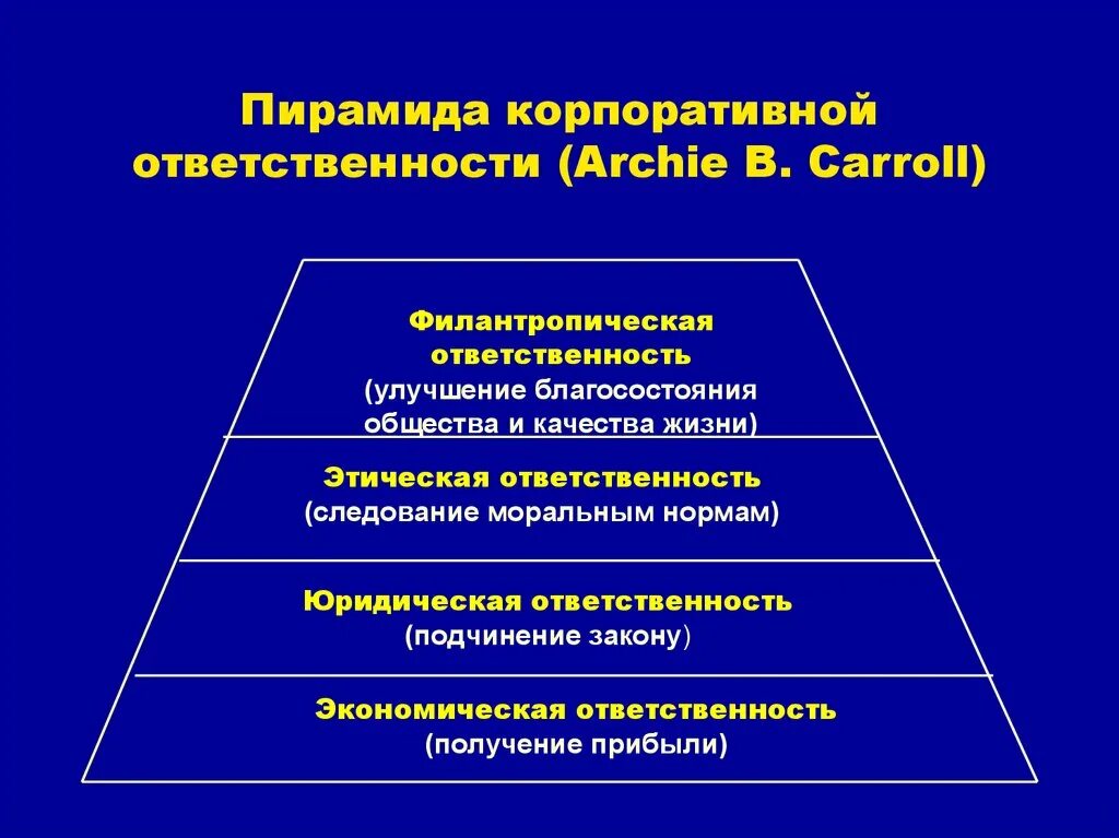 Социально этическая ответственность. Модель пирамиды КСО А Кэрролла. Пирамида социальной ответственности. Пирамида корпоративной ответственности. Модели корпоративной социальной ответственности.