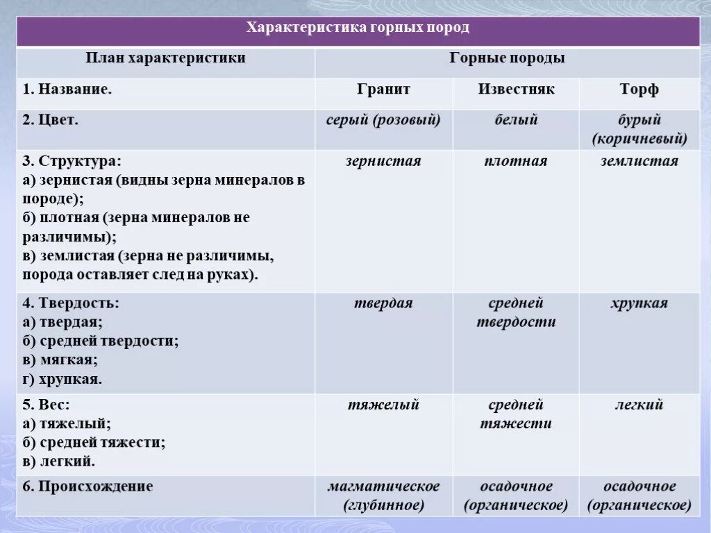 Горные породы и минералы 6 класс география таблица. Происхождение горных пород таблица 5 класс география. Характеристика горных пород таблица 5 класс. Горные породы и минералы 5 класс таблица.