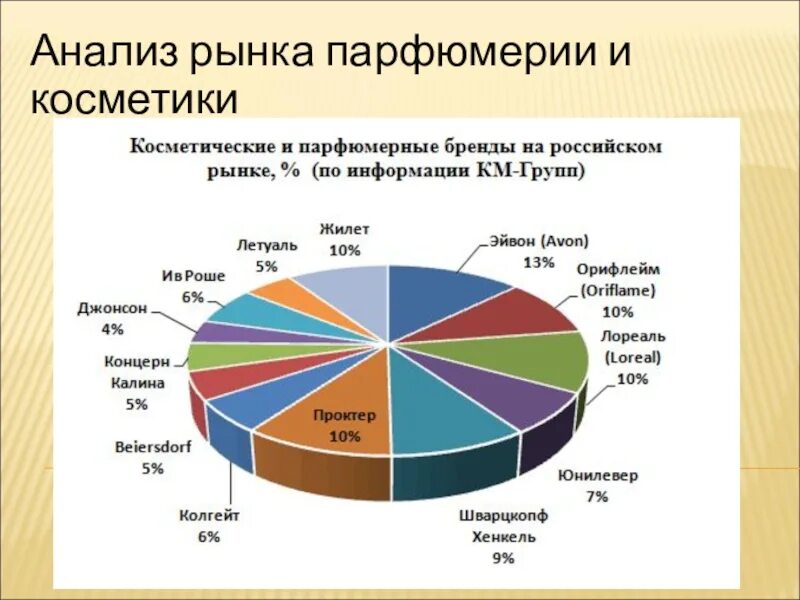 Информация о рынках и компаниях. Сегменты рынка косметики в России.