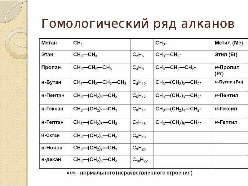 Гомологический ряд алканов с1-с10. Алканы Гомологический ряд в химии. Гомологические ряды органических соединений. Гомологический ряд алканов и радикалов до 20. Суффикс алкана