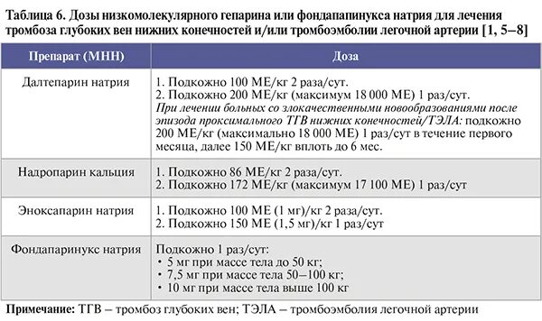 Тромбоз нижних конечностей лечение препараты