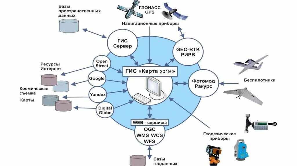 Карта источник данных. Источники данных для формирования ГИС. Способы получения пространственных данных. Инфраструктура пространственных данных. Источники пространственных данных для ГИС.