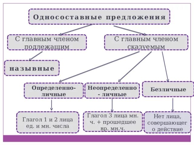 Урок осложненное предложение 8. Схема простого осложненного предложения. Понятие об осложненном предложении. Простое осложненное предложение таблица. Схема осложнение простого предложения.