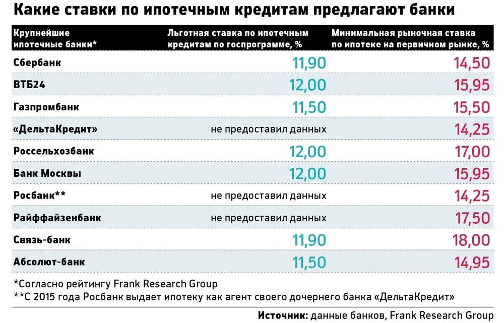 На сколько дается ипотека. Ипотечные ставки банков. Какие банки дают ипотеку. Проценты по ипотеке в банках. Ставки банков по кредитам.