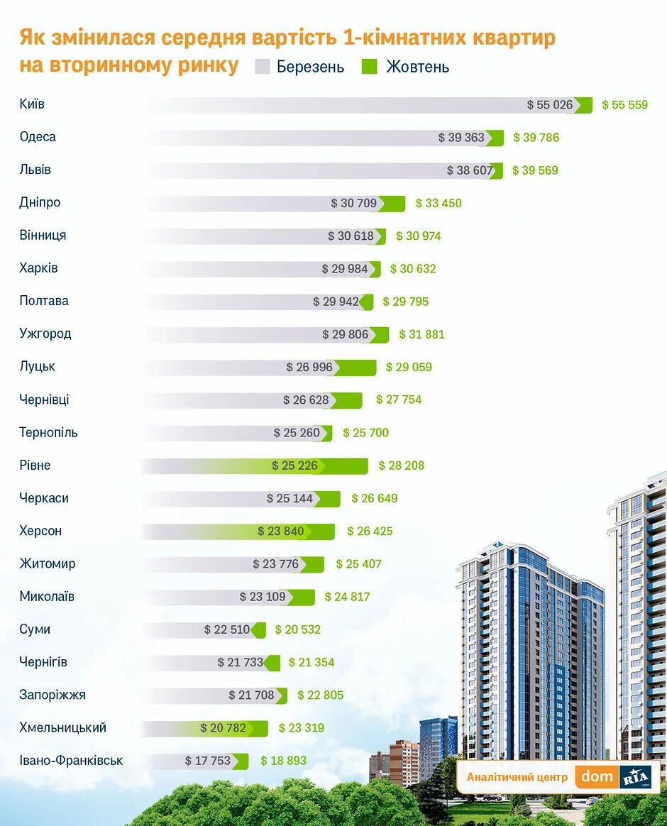 На сколько подорожали квартиры. Средняя стоимость однокомнатной квартиры. Цены на квартиры растут. Средняя стоимость однокомнатной квартиры в России. Средняя стоимость однокомнатной квартиры в 2001 году.