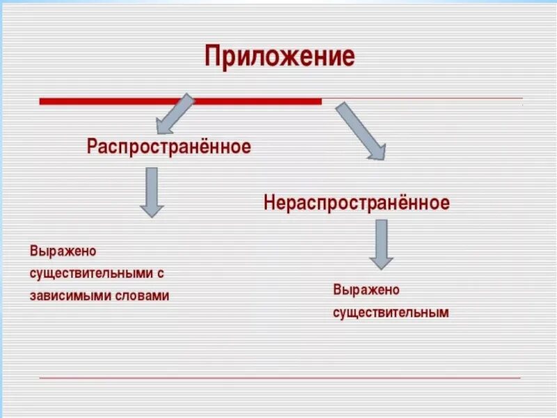 Пример распространенное просто. Распространенное приложение. Распространённые прилодения. Распространенные и нераспространенные приложения. Распространённое приложение это в русском языке.