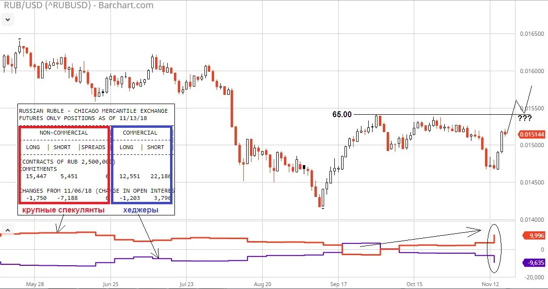 Рост рубля. Сделка в шорт схема. Рост руби