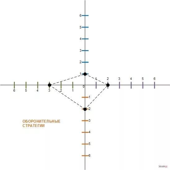 Матрица стратегического положения и оценки действий. The space matrix шаблон. Матрица space анализа. Space анализ предприятия. Space матрица шаблон.