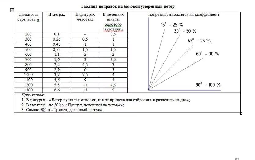 Поправка на боковой ветер. Деривация СВД таблица. Таблица поправок на СВД ПСО 1. Таблица превышений СВД. Деривация пули СВД таблица.