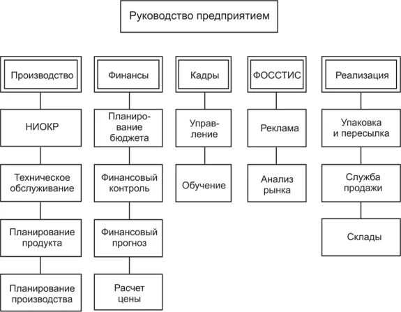 Курсовая работа структуры управления
