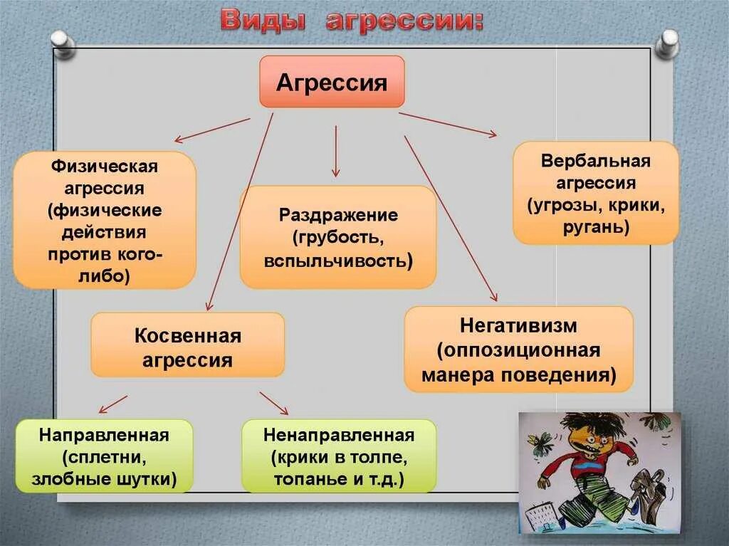 Проявление физической агрессии. Типы проявления агрессии. Причины детской агрессии. Виды агрессивного поведения. Виды психологической агрессии.