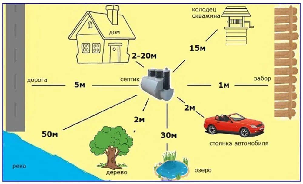 Какое расстояние от дома до забора соседа. Схема монтажа септика на участке. Размещение септика на участке нормы. Схема установки септика и нормы. Схема установки септика на участке 6.