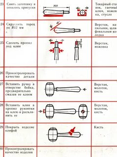 Технологическая карта изготовления киянки