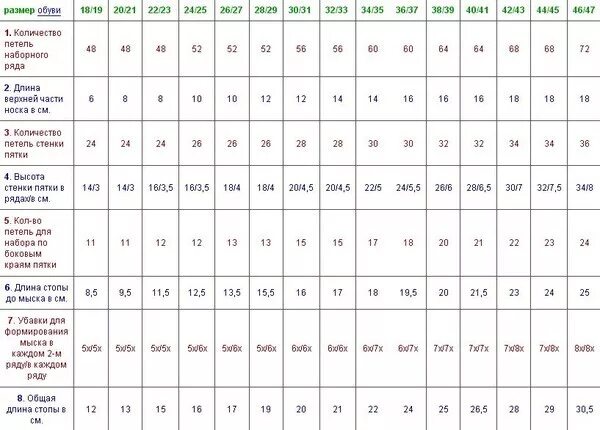 Вязание носка 40 размер. Таблица для вязания детских носков спицами по размерам. Связать носки на 4 спицах для начинающих на 41 размер. Таблица размеров мужских носков для вязания спицами. Таблица расчета петель для вязания носков на 5 спицах для мужчин.
