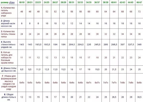 Сколько набрать петель на 48. Расчет петель для носков спицами тонкая пряжа. Таблица размеров вязаных тапочек-следков. Таблица расчета петель для вязания жилета. Таблица вязанию носков спицами тонкая пряжа.