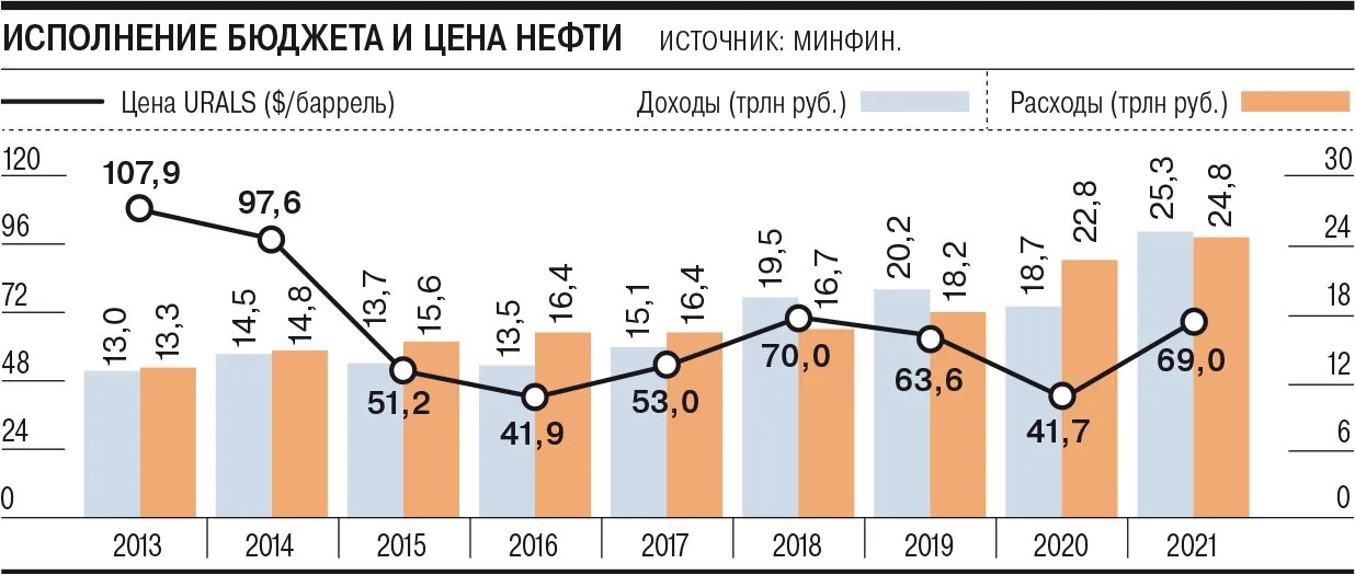 Дефицит федерального бюджета 2025. Бюджет россии на 2025. доходы бюджета рф 2025. доходы госбюджета рф за 2025. доходы и расходы россии 2025.