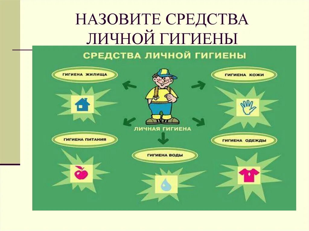 Личная гигиена. Предметы и средства личной гигиены. Соблюдение правил личной гигиены. Соблюдение правил личной гигиены ЗОЖ.