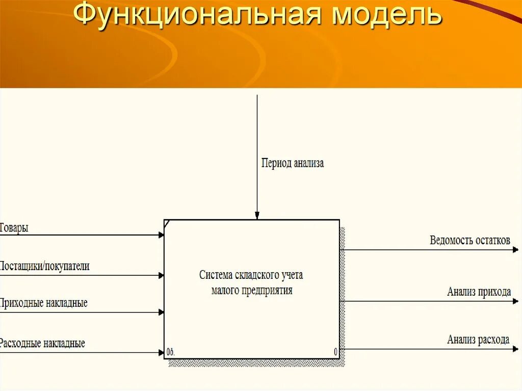 Ис склад. Функциональная модель складского учета. Idef0 складской учет. Функциональная модель системы. Функциональная модель интернет магазина.