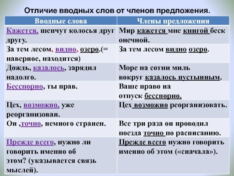 Чем отличается предложение от слова сочетания. Отличие вводных слов от членов предложения. В отличие вводное слово. Отличие вводных слов от вводных предложений. Предложения с вводными словами и конструкциями.