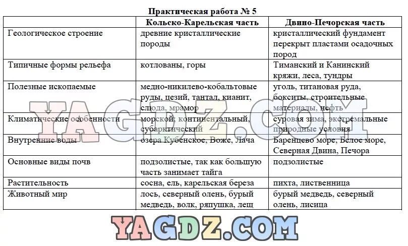 Практическая по географии 8 класс