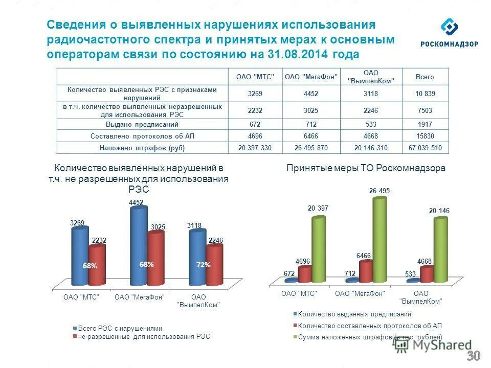 Характер выявленных нарушений что это. Нарушение выявленные роскомнадзором. Типовые нарушения. Типовые нарушения выявленные роскомнадзором ответ сдо. Нарушение выявленные роскомнадзором.