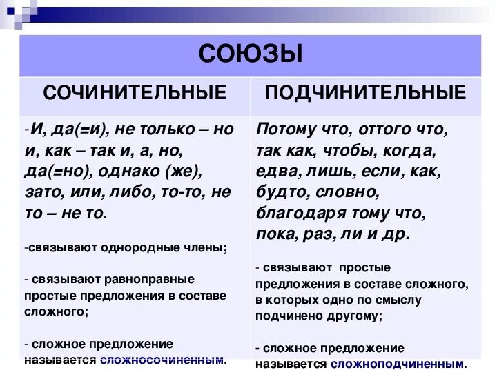 Русский язык 7 класс подчинительные союзы. Основные сочинительные и подчинительные Союзы. Сочинительные и подчинительные Союзы таблица. Сочинительные Союзы и подчинительные Союзы. Союзы в русском языке сочинительные и подчинительные.