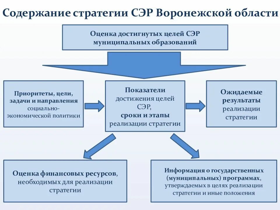 Экономического развития воронежской области. Стратегическое планирование муниципалитет. Стратегия социально экономического развития Воронежской области. План финансового развития Воронежской области. Стратегическое планирование Алтайского края.