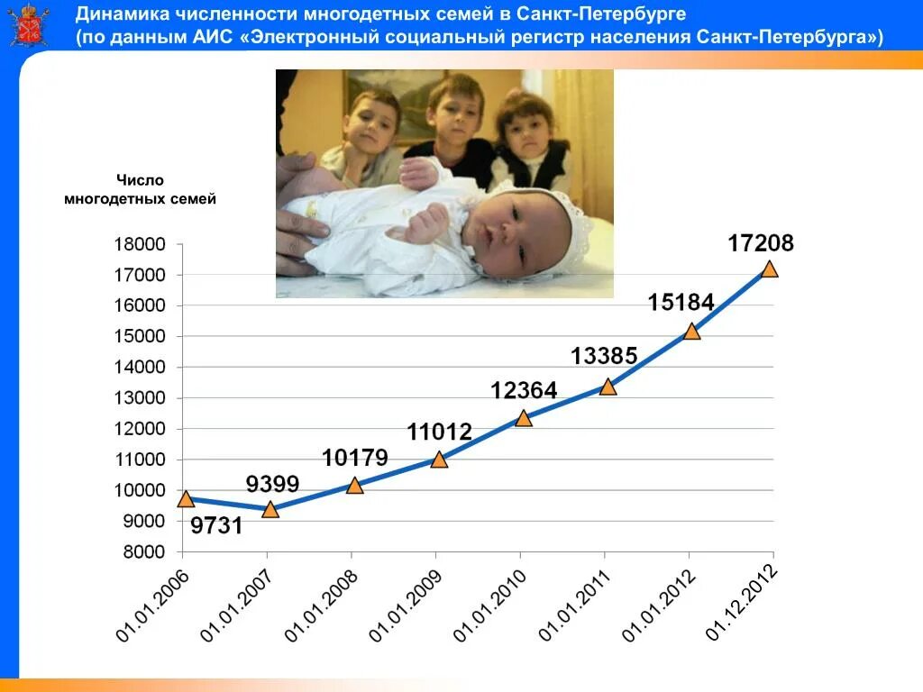 Льготы многодетным семьям в спб. Статистика многодетных семей. Численность многодетных семей. Статистика многодетных семей в РФ. Количество детей в семье статистика.