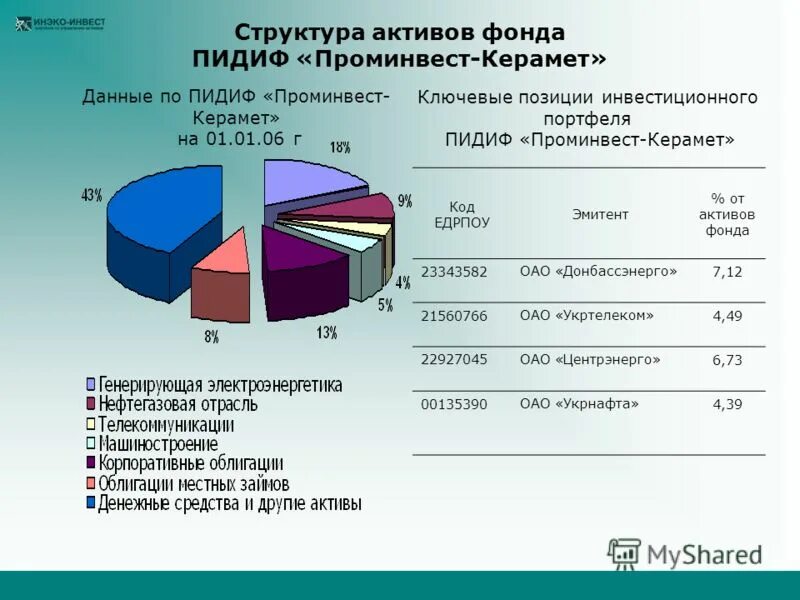 Не входящие в состав активов. Структура активов инвестиционного фонда. Структура активов акционерного инвестиционного фонда. Структура активов фонда предусмотренная инвестиционной декларацией. Отчет по структуре активов фонда.