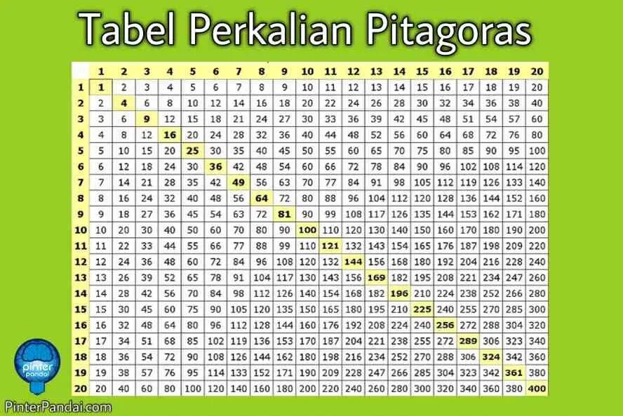 Сколько 400 умножить. Таблица умножения Пифагора 100 на 100. Таблица Пифагора 25 на 25. Таблица Пифагора умножение до 1000. Таблица Пифагора от 1 до 20.