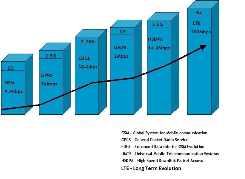 Частоты сотовой связи 2g, 3g, 4g/LTE. Эволюция мобильных сетей. Сеть LTE. Сеть 4g LTE что это. Технология 4g