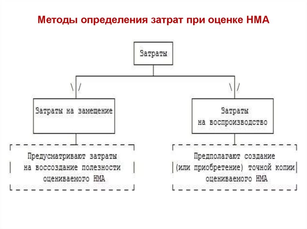 Учет и оценка нематериальных активов, основные методы оценки. Подходы к оценке нематериальных активов. Методы определения затрат. Способы оценки нематериальных активов. Способы оценки активов