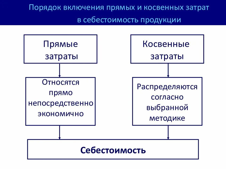 Примеры прямых расходов. Прямые расходы и косвенные расходы в бухгалтерском учете. Себестоимость прямые и косвенные затраты. Себестоимость прямые и косвенные расходы. Прямые и косвенные затраты в себестоимости продукции.