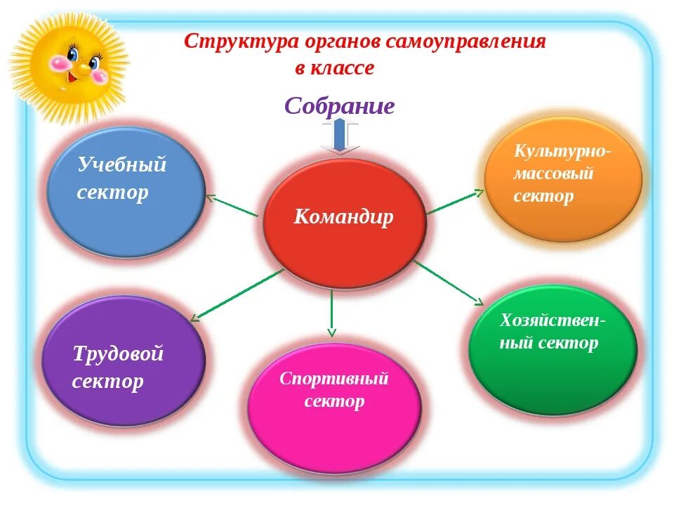 Органы самоуправления в школе. Структура ученического самоуправления в классе. Схема ученического самоуправления в начальной школе. Структура самоуправления в классе начальная школа. Структура классного самоуправления схема.