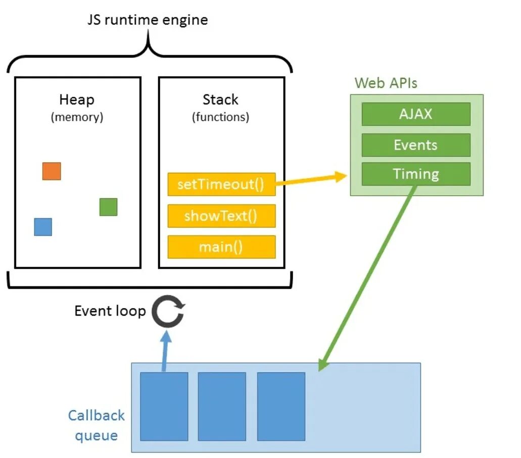 Событийный цикл js. Event loop js схема. Схема работы event loop. Асинхронность js.