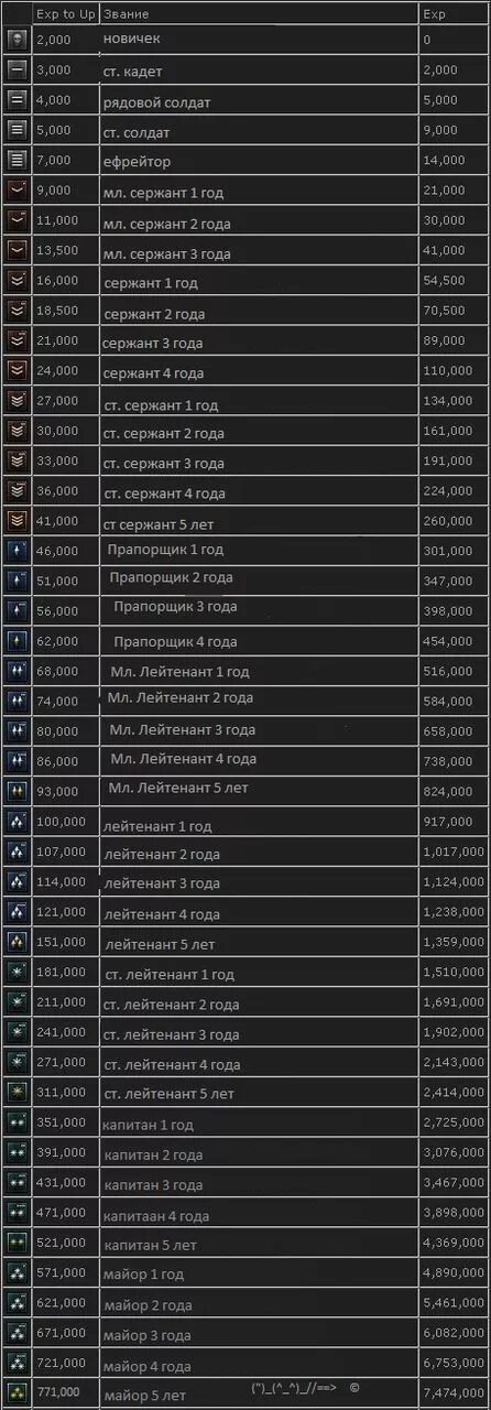 Звания в пб таблица. Звания point blank 2022. Звания в пойнт бланк. Таблица рангов point blank. Самое высокое звание в пб.